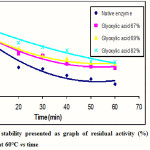 Figure 3:  Thermal stability presented as graph of residual activity (%) of the native and modified enzymes at 60°C vs time 