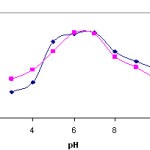 Figure 3: Recoveries of copper(II)  and lead as a function of pH (eluent: 1MHNO3 in acetone, amount of resin: 600 mg, N= 3).