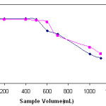 Figure 4: Effects of sample volume on the recoveries of lead and copper(II) ions on poly(dimethylsiloxane) (PDMS) (N= 3).