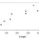 Figure 6: Langmuir isotherm adsorption plots of lead(II) and  copper(II) ions on poly(dimethylsiloxane) (PDMS).