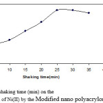 Figure 1: Effect of shaking time (min) on the percentage extraction of Ni(II) by the Modified nano polyacrylonitrile fiber phases.