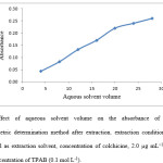 Figure 5: Effect of aqueous solvent volume on the absorbance of colchicine in Spectrophotometric determination method after extraction. extraction conditions: 4 ml of 2-ethyl-1-hexanol as extraction solvent, concentration of colchicine, 2.0 µg mL−1, TPAB as ion pair agent, concentration of TPAB (0.1 mol L-1).