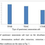 Figure 6: Effect of quaternary ammonium salt type on the absorbance of colchicine in Spectrophotometric determination method after extraction. extraction conditions: sample volume, 20.0 mL. Other conditions are the same as Fig. 5.