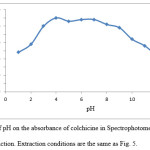 Figure 8: Effect of pH on the absorbance of colchicine in Spectrophotometric determination method after extraction. Extraction conditions are the same as Fig. 5.