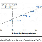 Figure 1: Predicted Ln(Di) as a function of experimental Ln(Di) for toluene.