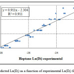 Figure 2: Predicted Ln(Di) as a function of experimental Ln(Di) for n-heptane