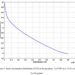Figure 4: Axial concentration distribution of CO2 in the gas phase. Vg=0.001 m/s, Vl=0.1 m/s, C0=10 mol/m3.