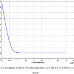 Figure 6: Concentration profile of CO2 in the liquid phase. Vg=0.001 m/s, Vl=0.001 m/s, C0=10 mol/m3.