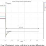 Figure 2: Toluene mole fraction profile along the module at different times.