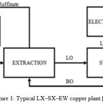 Figure 1: Typical LX–SX–EW copper plant [1].