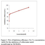 Figure 2: Plot of Inhibition efficiency (%) Vs concentration (mM) for the inhibition of cefuroxime axetil on mild steel in 1M H2SO4 