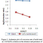 Figure 3: Arrhenius plot of corrosion rate of mild steel in 1 M H2SO4 solution in the absence and presence of  1 mM concentration of the cefuroxime axetil.