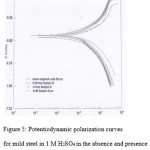 Figure 5: Potentiodynamic polarization curves for mild steel in 1 M H2SO4 in the absence and presence of selected concentrations of cefuroxime axetil