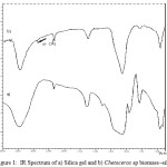Figure 1:  IR Spectrum of a) Silica gel and b) Chetoceros sp biomasssilica