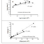Figure 4:  Adsorption isotherm linear models of a) Langmuir and b) Freundlich on Chetoceros sp biomass and Chetoceros sp biomasssilica