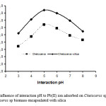 Figure 5:  Influence of interaction pH to Pb(II) ion adsorbed on Chetoceros sp biomass and  Chetoceros sp biomass encapsulated with silica 
