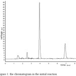 Figure 1: the chromatogram in the initial reaction