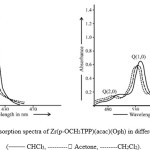 Figure 2 : Optical absorption spectra of Zr(p-OCH3TPP)(acac)(Oph) in different solvents  (––––– CHCl3, --------- Acetone, --------CH2Cl2).