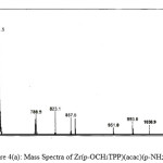 Figure 4(a): Mass Spectra of Zr(p-OCH3TPP)(acac)(p-NH2phO)