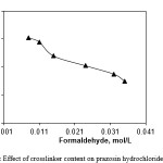Figure 3: Effect of crosslinker content on prazosin hydrochloride loading