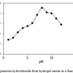 Figure 4: Release of prazosin hydrochloride from hydrogel carrier as a function of pH at 37 oC.