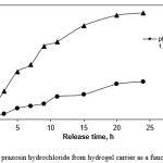 Figure 5: Release of prazosin hydrochloride from hydrogel carrier as a function of time and pH.