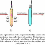 Figure 2. Schematic representation of the proposed method (a) sample solution in the home-designed emulsification glass vial without salt addition, (b) simultaneous injection and dispersion of 35.0 µL toluene into sample, (c) addition of a few µL of doubly distilled water into the vial and (d) collection of toluene transferred into the capillary tube at the top of the vial (about 20 µL).