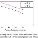 Figure 3: Effect of extracting solvent volume on the enrichment factor. Conditions: solution temperature: 25 ± 3 ºC; centrifugation time: 10 min.