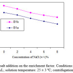 Figure 4: Effect of salt addition on the enrichment factor. Conditions: volume of organic solvent: 35.0 µL; solution temperature: 25 ± 3 ºC; centrifugation time: 10 min.