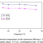 Figure 5: Effect of extraction temperature on the extraction efficiency. Conditions: volume of organic phase: 35.0 µL; centrifugation time: 10 min.