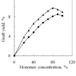 Figure 1: Effect of monomer concentration on graft yield of degummed silk fibre.▲, Phthalic anhydride and , Succinic anhydride.