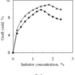 Figure 2: Effect of Initiator concentration on graft yield of degummed silk fibre.▲, Phthalic anhydride and , Succinic anhydride.
