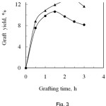 Figure 3: Effect of reaction time on graft yield of degummed silk fibre.▲, Phthalic anhydride and , Succinic anhydride.