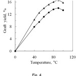 Figure 4: Effect of reaction temperature on graft yield of degummed silk fibre.▲, Phthalic anhydride and , Succinic anhydride.