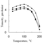 Figure 5: Effect of temperature on the tenacity of degummed and grafted silk fibres (Graft yield, PA, 16.1% and SA, 13.6%)■ degummed silk fibre; ▲, Phthalic anhydride and , Succinic anhydride.