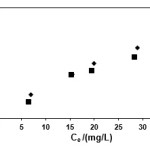 Figure 1: Langmuir isotherm of indomethacin and diclofenac on CNT
