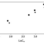 Figure 3: Temkin isotherm of indomethacin and diclofenac on CNT
