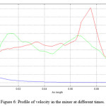 Figure 6: Profile of velocity in the mixer at different times.