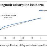 Figure 1: Adsorption equilibrium of Oxymetholone based Langmuir isotherm.
