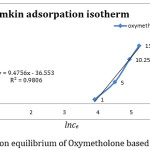 Figure 2: Adsorption equilibrium of Oxymetholone based Temkin isotherm.