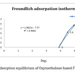 Figure 3: Adsorption equilibrium of Oxymetholone based Freundlich isotherm.