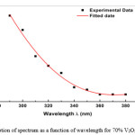 Figure 1: Absorption of spectrum as a function of wavelength for 70% V2O5_30%Bi2O3 film.