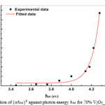 Figure 2: Variation of 〖(αℏω)〗^3 against photon energy ℏω for 70% V2O5_30%Bi2O3 film.