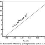 Figure 3: EOPT can be obtained by plotting the linear portion in Fig 2.