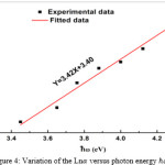 Figure 4: Variation of the Lnα versus photon energy ℏω