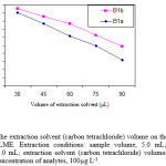 Figure 2: Effect of the extraction solvent (carbon tetrachloride) volume on the enrichment factor obtained from DLLME. Extraction conditions: sample volume, 5.0 mL; disperser solvent (ethanol) volume, 1.0 mL; extraction solvent (carbon tetrachloride) volumes, 30.0, 45.0, 60.0, 75.0 and 90.0 µL; concentration of analytes, 100µg L-1.