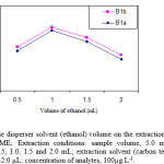 Figure.3: Effect of the disperser solvent (ethanol) volume on the extraction recovery of analytes obtained from DLLME. Extraction conditions: sample volume, 5.0 mL; disperser solvent (ethanol) volumes, 0.5, 1.0, 1.5 and 2.0 mL; extraction solvent (carbon tetrachloride) volumes, 24.0, 30.0, 37.0 and 42.0 µL; concentration of analytes, 100µg L-1.