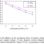Figure 4: Effect of salt addition on the enrichment factor of analytes obtained from DLLME. Extraction conditions: sample volume, 5.0 mL; disperser solvent (ethanol) volume, 1.0 mL; extraction solvent (carbon tetrachloride) volume 30.0 µL; concentration of analytes, 100 µg L-1.