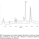Figure 5: HPLC chromatograms of (a) before spiking with analytes in fruit juice (Orange), (b) 5.0 μg L-1 spiked of analytes in fruit juice after extraction via proposed method at optimum conditions. Extraction conditions, as with Fig.4.