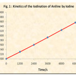 Figure 1: Kinetic of the Iodination of Aniline by Iodine